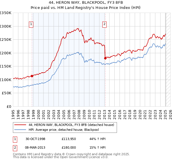44, HERON WAY, BLACKPOOL, FY3 8FB: Price paid vs HM Land Registry's House Price Index