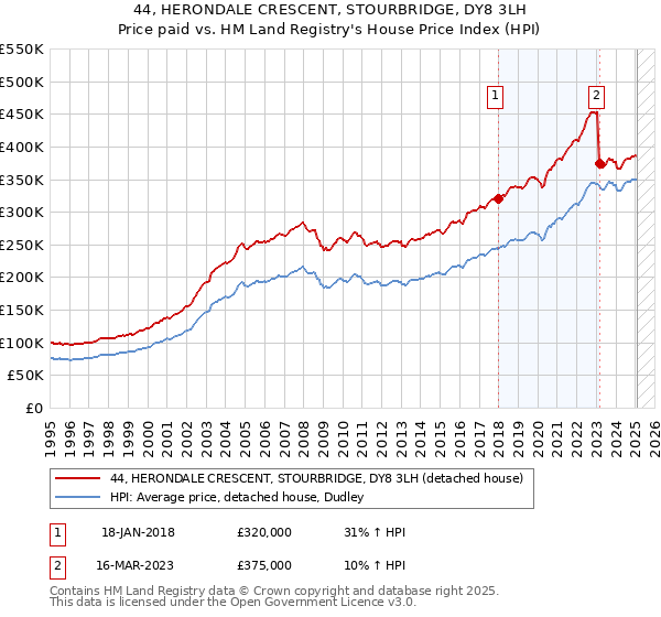44, HERONDALE CRESCENT, STOURBRIDGE, DY8 3LH: Price paid vs HM Land Registry's House Price Index