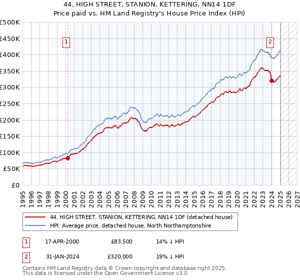 44, HIGH STREET, STANION, KETTERING, NN14 1DF: Price paid vs HM Land Registry's House Price Index