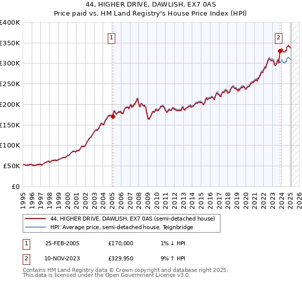 44, HIGHER DRIVE, DAWLISH, EX7 0AS: Price paid vs HM Land Registry's House Price Index