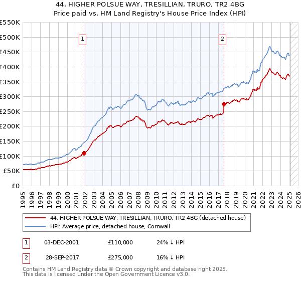 44, HIGHER POLSUE WAY, TRESILLIAN, TRURO, TR2 4BG: Price paid vs HM Land Registry's House Price Index