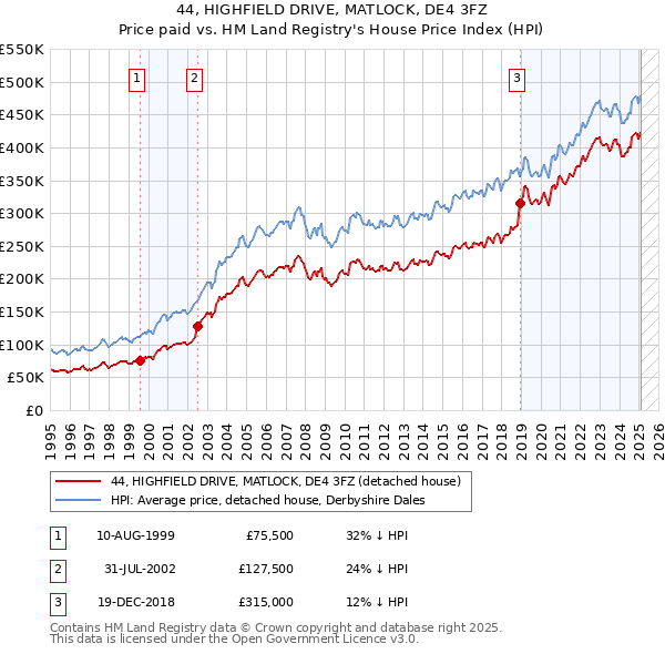 44, HIGHFIELD DRIVE, MATLOCK, DE4 3FZ: Price paid vs HM Land Registry's House Price Index