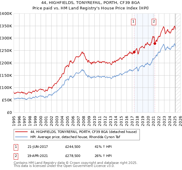44, HIGHFIELDS, TONYREFAIL, PORTH, CF39 8GA: Price paid vs HM Land Registry's House Price Index