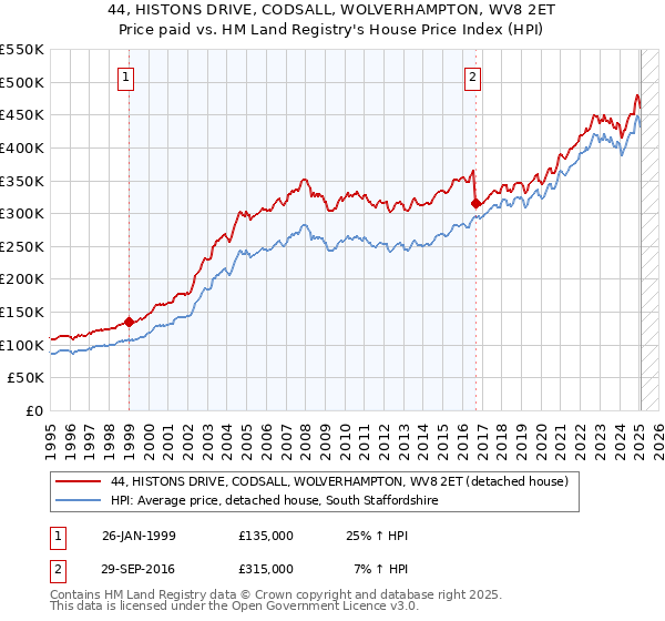 44, HISTONS DRIVE, CODSALL, WOLVERHAMPTON, WV8 2ET: Price paid vs HM Land Registry's House Price Index
