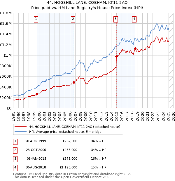 44, HOGSHILL LANE, COBHAM, KT11 2AQ: Price paid vs HM Land Registry's House Price Index