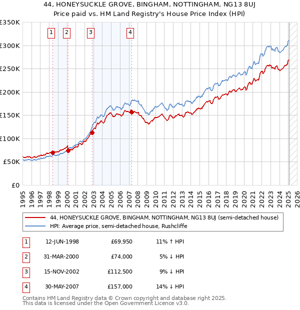 44, HONEYSUCKLE GROVE, BINGHAM, NOTTINGHAM, NG13 8UJ: Price paid vs HM Land Registry's House Price Index