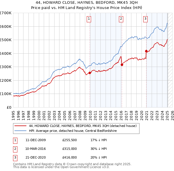 44, HOWARD CLOSE, HAYNES, BEDFORD, MK45 3QH: Price paid vs HM Land Registry's House Price Index