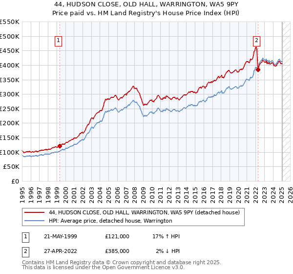 44, HUDSON CLOSE, OLD HALL, WARRINGTON, WA5 9PY: Price paid vs HM Land Registry's House Price Index