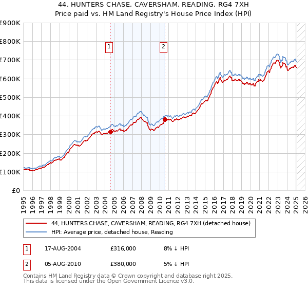 44, HUNTERS CHASE, CAVERSHAM, READING, RG4 7XH: Price paid vs HM Land Registry's House Price Index