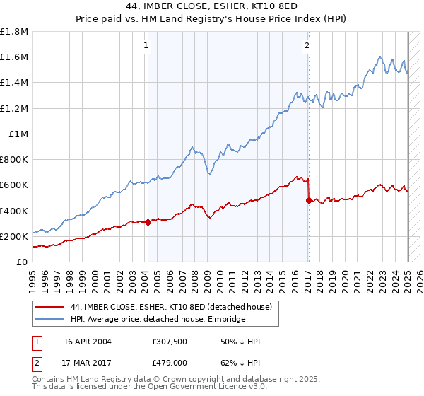 44, IMBER CLOSE, ESHER, KT10 8ED: Price paid vs HM Land Registry's House Price Index