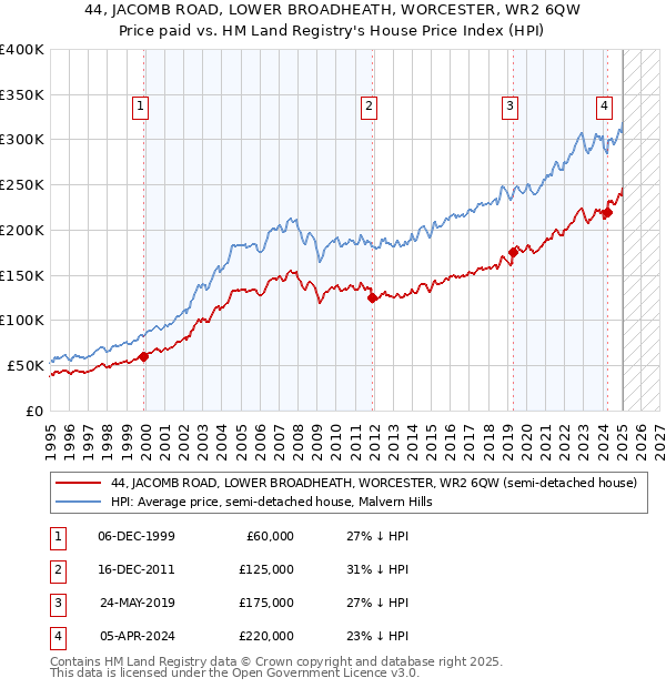 44, JACOMB ROAD, LOWER BROADHEATH, WORCESTER, WR2 6QW: Price paid vs HM Land Registry's House Price Index
