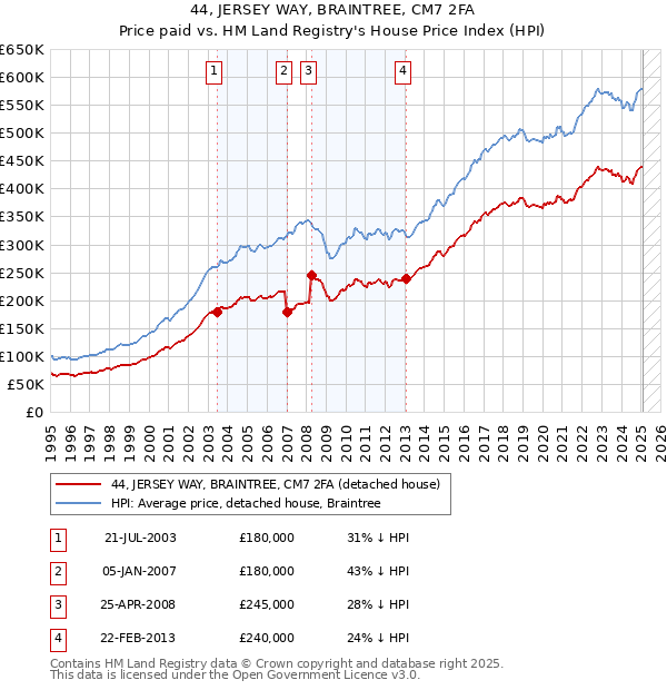 44, JERSEY WAY, BRAINTREE, CM7 2FA: Price paid vs HM Land Registry's House Price Index