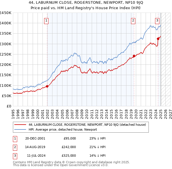44, LABURNUM CLOSE, ROGERSTONE, NEWPORT, NP10 9JQ: Price paid vs HM Land Registry's House Price Index