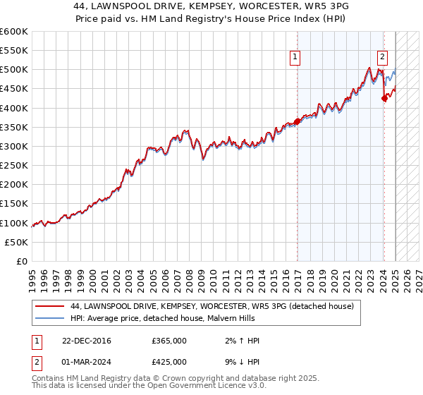 44, LAWNSPOOL DRIVE, KEMPSEY, WORCESTER, WR5 3PG: Price paid vs HM Land Registry's House Price Index