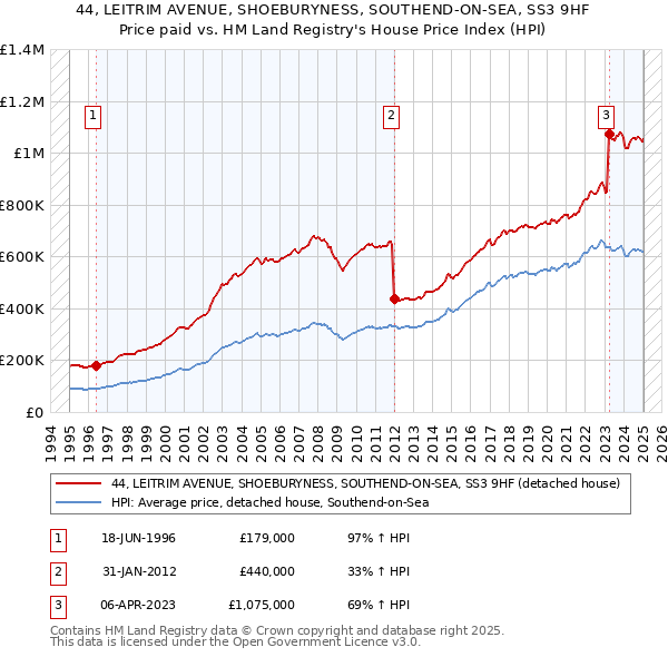 44, LEITRIM AVENUE, SHOEBURYNESS, SOUTHEND-ON-SEA, SS3 9HF: Price paid vs HM Land Registry's House Price Index
