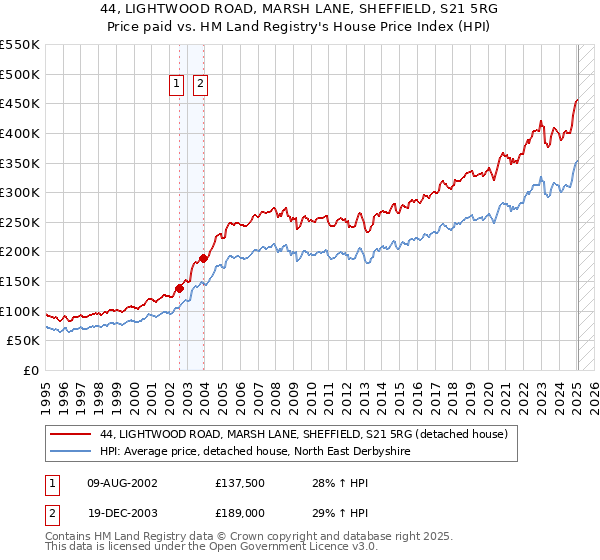 44, LIGHTWOOD ROAD, MARSH LANE, SHEFFIELD, S21 5RG: Price paid vs HM Land Registry's House Price Index