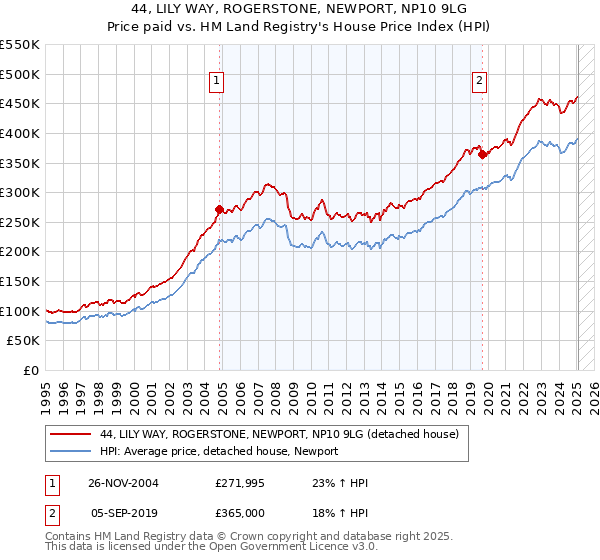 44, LILY WAY, ROGERSTONE, NEWPORT, NP10 9LG: Price paid vs HM Land Registry's House Price Index