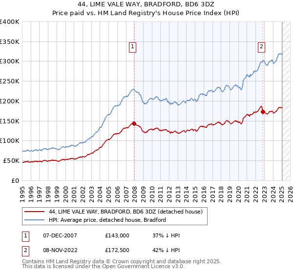 44, LIME VALE WAY, BRADFORD, BD6 3DZ: Price paid vs HM Land Registry's House Price Index
