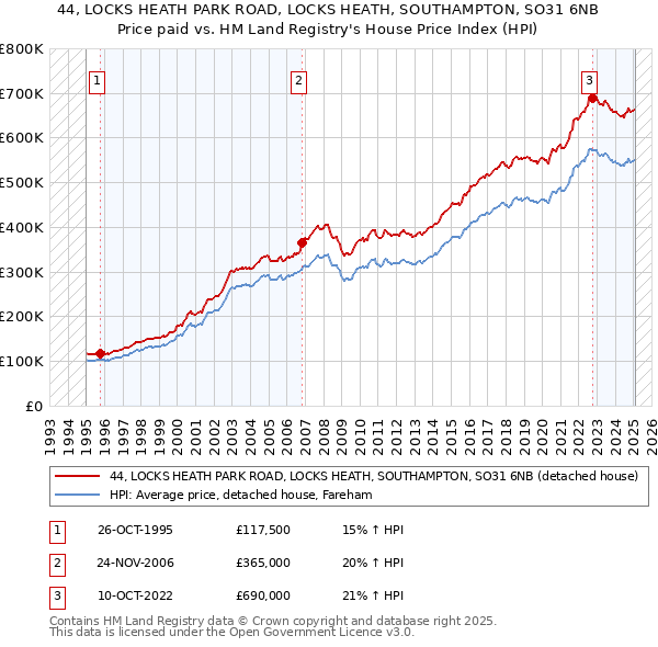 44, LOCKS HEATH PARK ROAD, LOCKS HEATH, SOUTHAMPTON, SO31 6NB: Price paid vs HM Land Registry's House Price Index