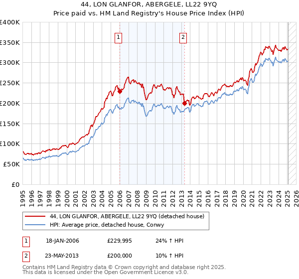 44, LON GLANFOR, ABERGELE, LL22 9YQ: Price paid vs HM Land Registry's House Price Index