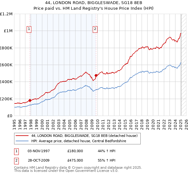 44, LONDON ROAD, BIGGLESWADE, SG18 8EB: Price paid vs HM Land Registry's House Price Index