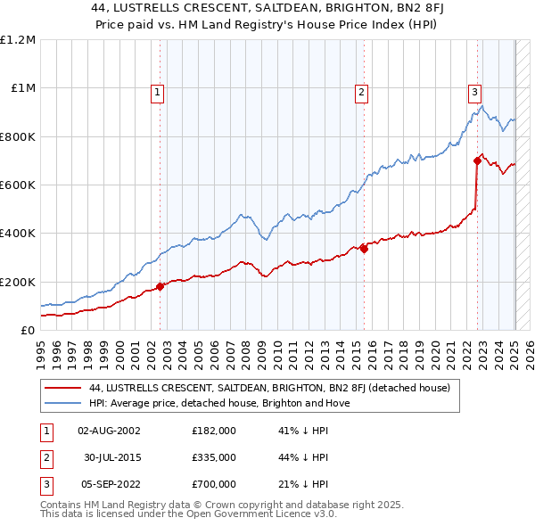 44, LUSTRELLS CRESCENT, SALTDEAN, BRIGHTON, BN2 8FJ: Price paid vs HM Land Registry's House Price Index