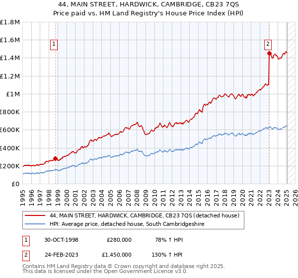 44, MAIN STREET, HARDWICK, CAMBRIDGE, CB23 7QS: Price paid vs HM Land Registry's House Price Index