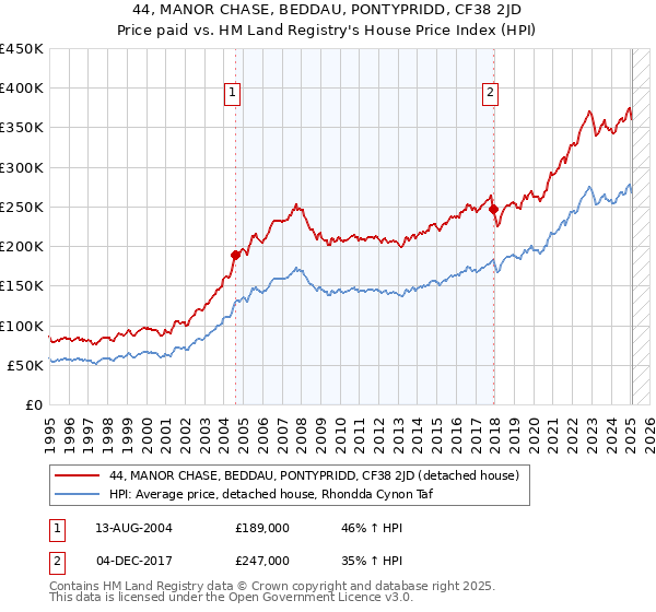 44, MANOR CHASE, BEDDAU, PONTYPRIDD, CF38 2JD: Price paid vs HM Land Registry's House Price Index