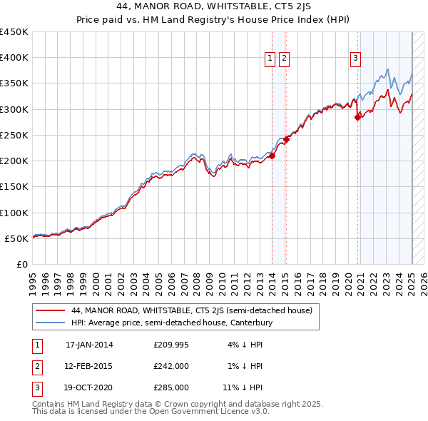 44, MANOR ROAD, WHITSTABLE, CT5 2JS: Price paid vs HM Land Registry's House Price Index