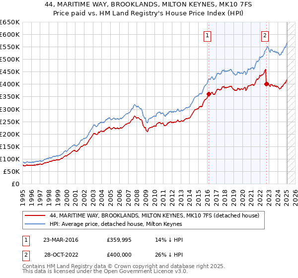 44, MARITIME WAY, BROOKLANDS, MILTON KEYNES, MK10 7FS: Price paid vs HM Land Registry's House Price Index