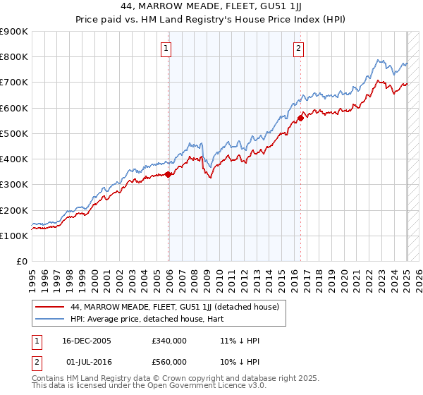 44, MARROW MEADE, FLEET, GU51 1JJ: Price paid vs HM Land Registry's House Price Index