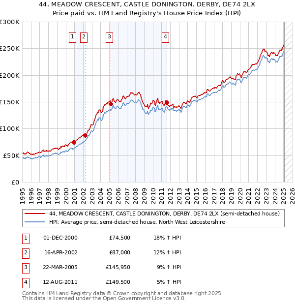 44, MEADOW CRESCENT, CASTLE DONINGTON, DERBY, DE74 2LX: Price paid vs HM Land Registry's House Price Index