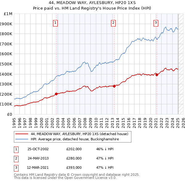 44, MEADOW WAY, AYLESBURY, HP20 1XS: Price paid vs HM Land Registry's House Price Index