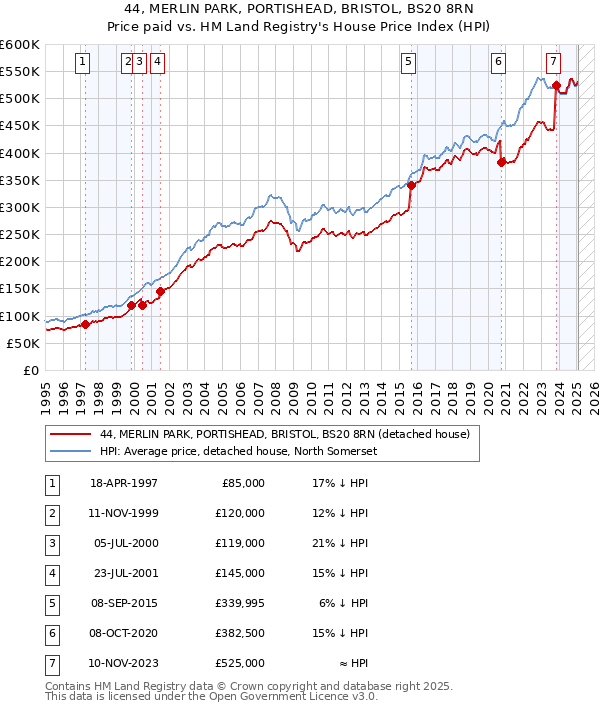 44, MERLIN PARK, PORTISHEAD, BRISTOL, BS20 8RN: Price paid vs HM Land Registry's House Price Index