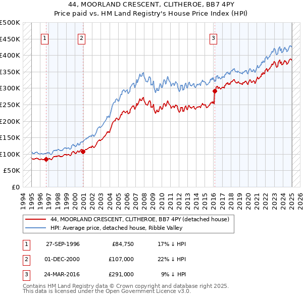 44, MOORLAND CRESCENT, CLITHEROE, BB7 4PY: Price paid vs HM Land Registry's House Price Index