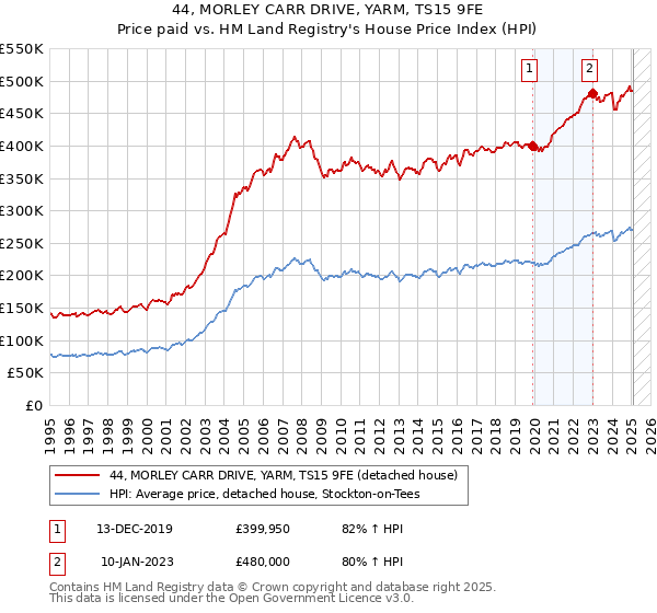 44, MORLEY CARR DRIVE, YARM, TS15 9FE: Price paid vs HM Land Registry's House Price Index