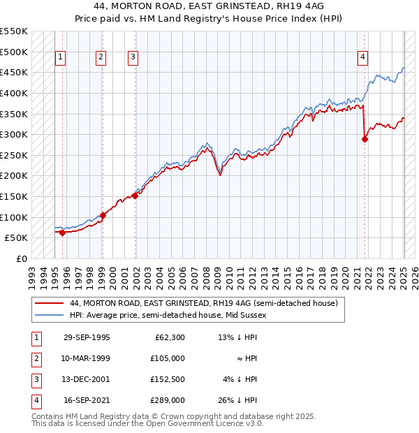 44, MORTON ROAD, EAST GRINSTEAD, RH19 4AG: Price paid vs HM Land Registry's House Price Index