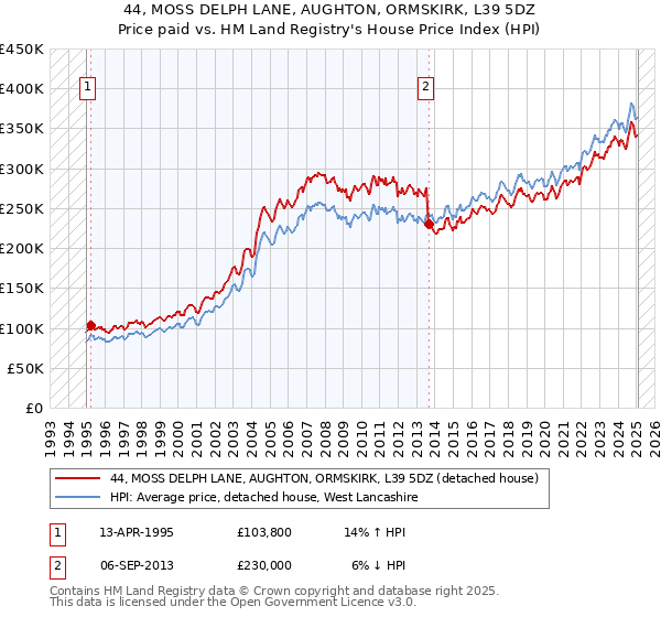 44, MOSS DELPH LANE, AUGHTON, ORMSKIRK, L39 5DZ: Price paid vs HM Land Registry's House Price Index