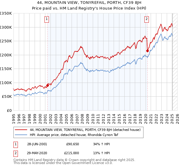 44, MOUNTAIN VIEW, TONYREFAIL, PORTH, CF39 8JH: Price paid vs HM Land Registry's House Price Index