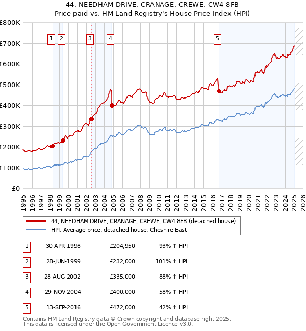 44, NEEDHAM DRIVE, CRANAGE, CREWE, CW4 8FB: Price paid vs HM Land Registry's House Price Index