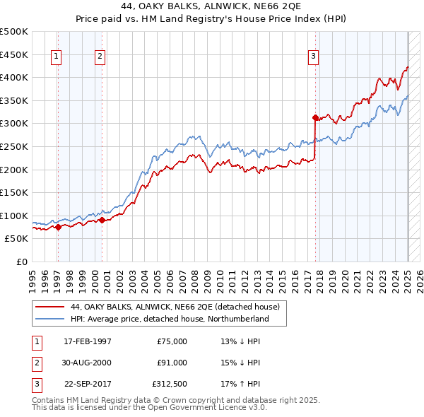 44, OAKY BALKS, ALNWICK, NE66 2QE: Price paid vs HM Land Registry's House Price Index