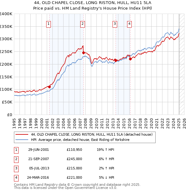 44, OLD CHAPEL CLOSE, LONG RISTON, HULL, HU11 5LA: Price paid vs HM Land Registry's House Price Index