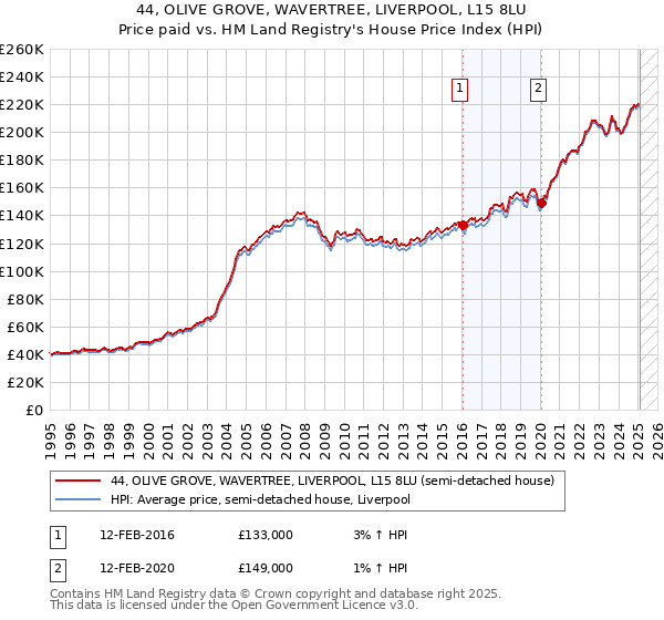 44, OLIVE GROVE, WAVERTREE, LIVERPOOL, L15 8LU: Price paid vs HM Land Registry's House Price Index