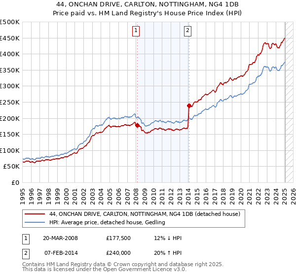 44, ONCHAN DRIVE, CARLTON, NOTTINGHAM, NG4 1DB: Price paid vs HM Land Registry's House Price Index