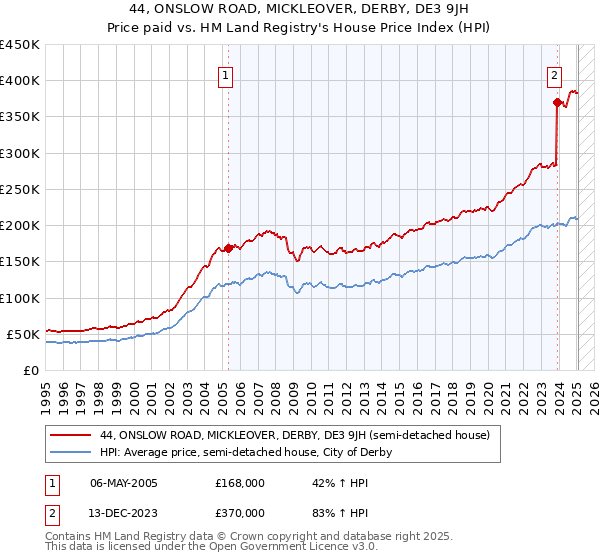 44, ONSLOW ROAD, MICKLEOVER, DERBY, DE3 9JH: Price paid vs HM Land Registry's House Price Index