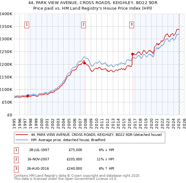44, PARK VIEW AVENUE, CROSS ROADS, KEIGHLEY, BD22 9DR: Price paid vs HM Land Registry's House Price Index