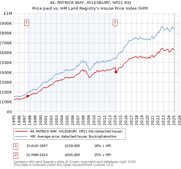 44, PATRICK WAY, AYLESBURY, HP21 9XJ: Price paid vs HM Land Registry's House Price Index