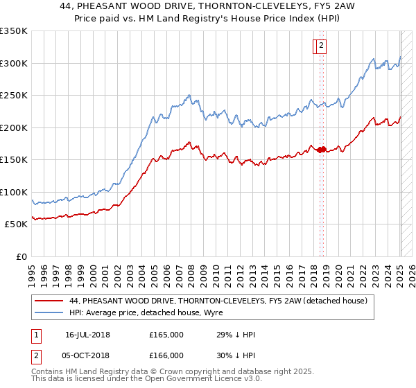 44, PHEASANT WOOD DRIVE, THORNTON-CLEVELEYS, FY5 2AW: Price paid vs HM Land Registry's House Price Index