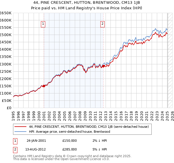 44, PINE CRESCENT, HUTTON, BRENTWOOD, CM13 1JB: Price paid vs HM Land Registry's House Price Index