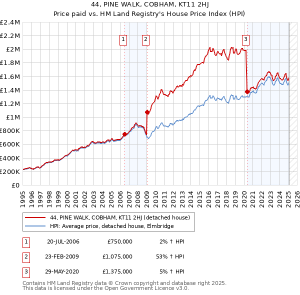 44, PINE WALK, COBHAM, KT11 2HJ: Price paid vs HM Land Registry's House Price Index